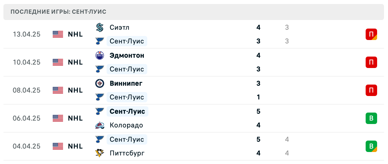 прогноз Сент-Луис Блюз – Юта