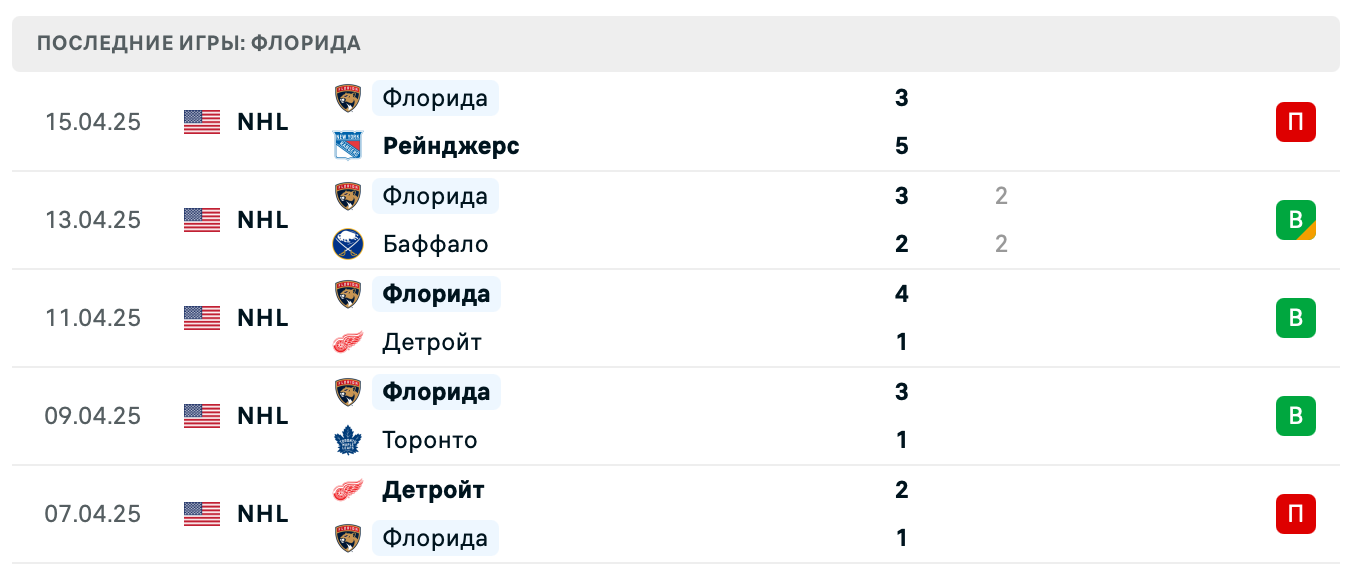 прогноз Тампа-Бэй – Флорида