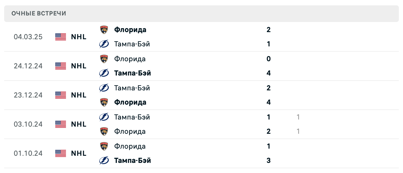 Тампа-Бэй – Флорида 2025