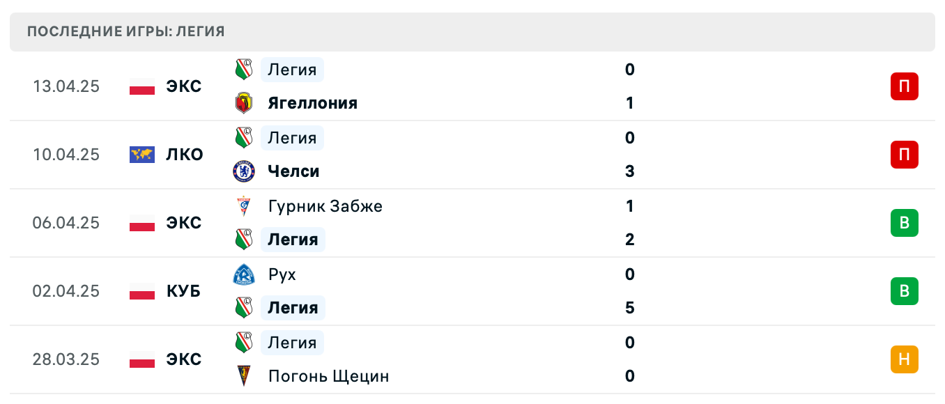 прогноз Челси – Легия