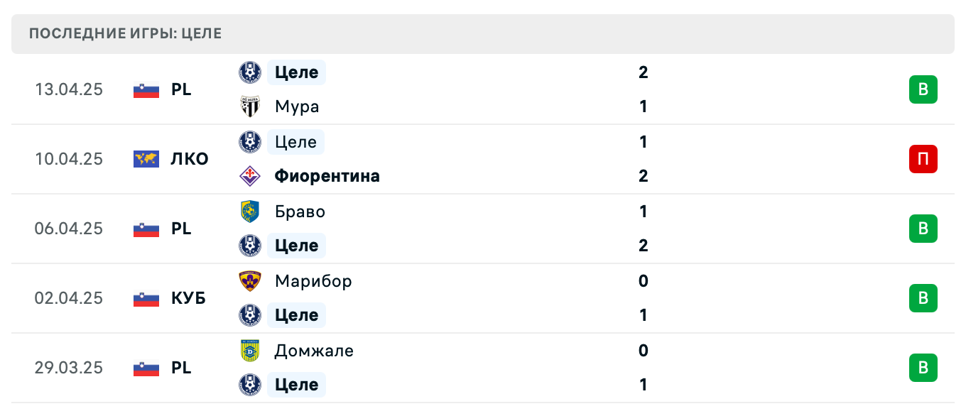 прогноз Фиорентина – Целе