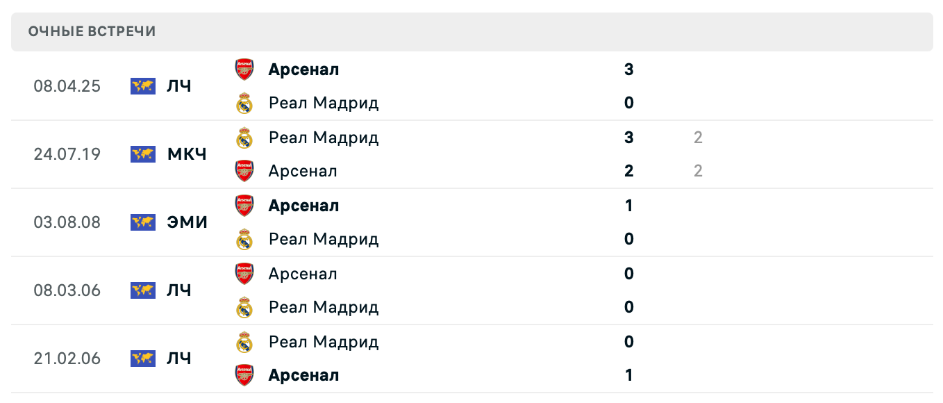 Реал Мадрид – Арсенал 2025