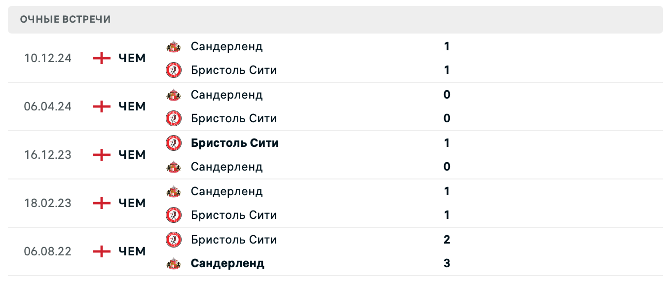 Бристоль Сити – Сандерленд 2025