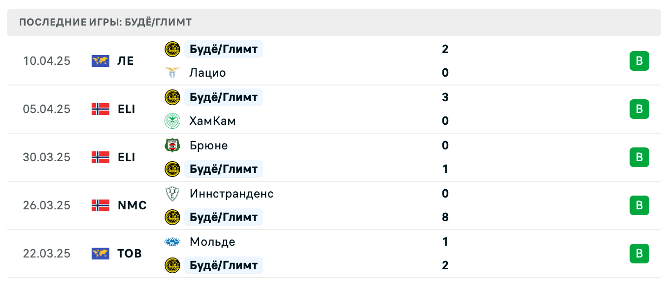 прогноз Лацио – Будё/Глимт