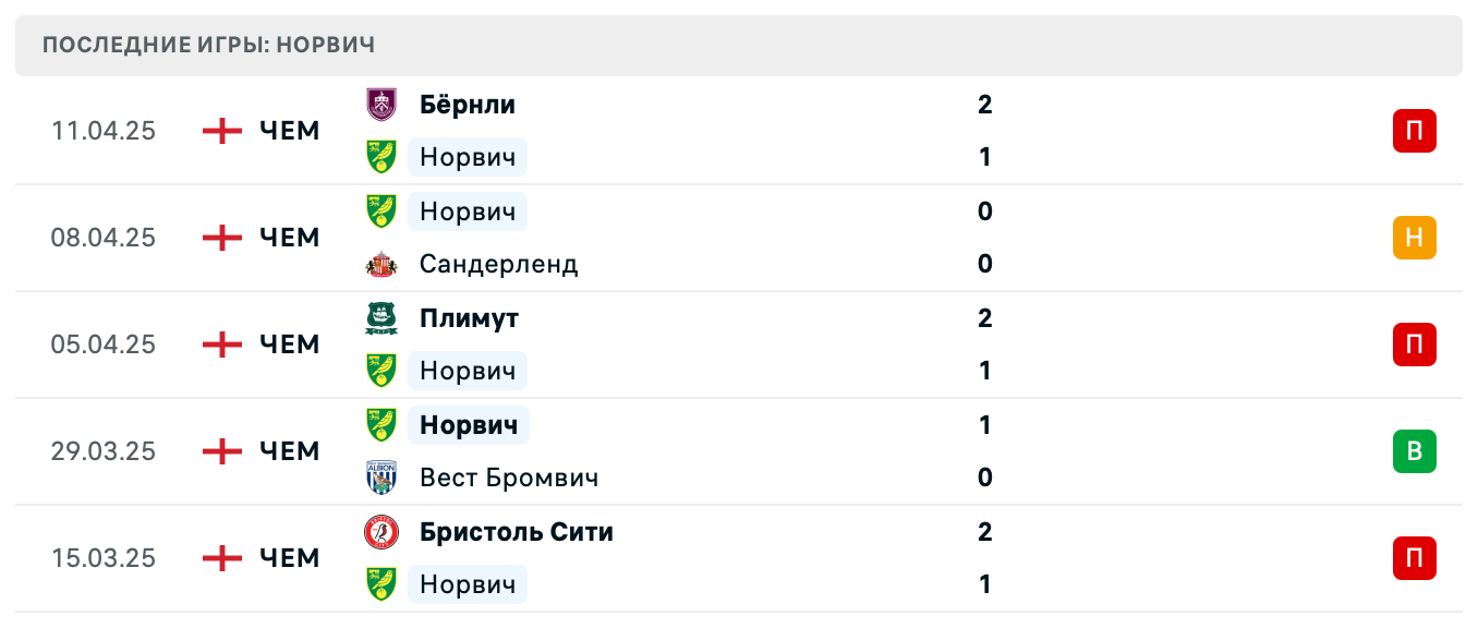 матч Норвич Сити – Портсмут