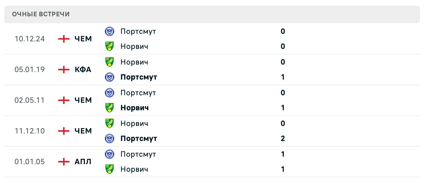 Норвич Сити – Портсмут 2025