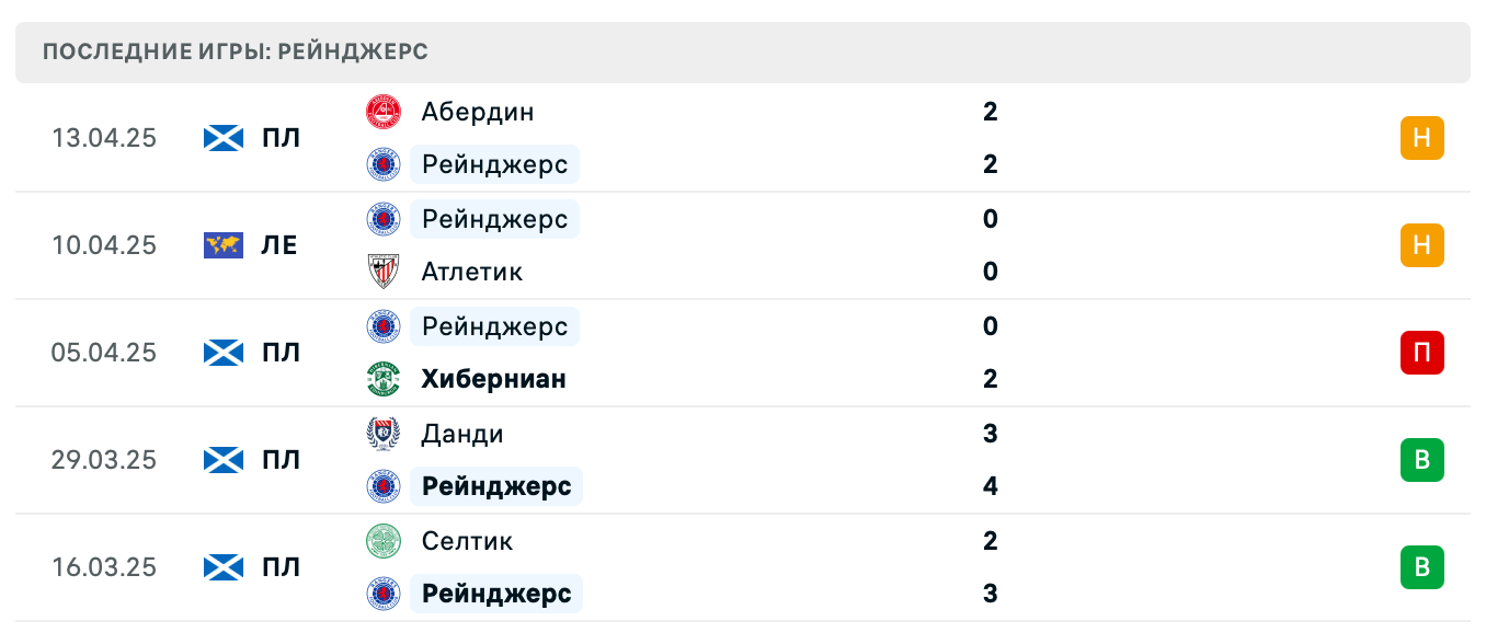 прогноз Атлетик – Рейнджерс