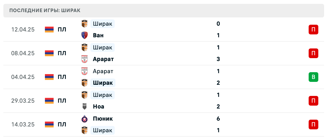 прогноз БКМА – Ширак