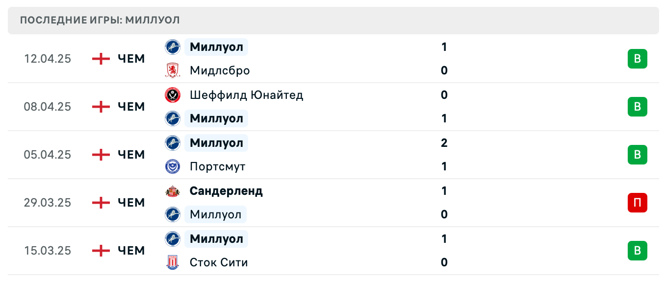 прогноз Блэкберн Роверс – Миллуолл