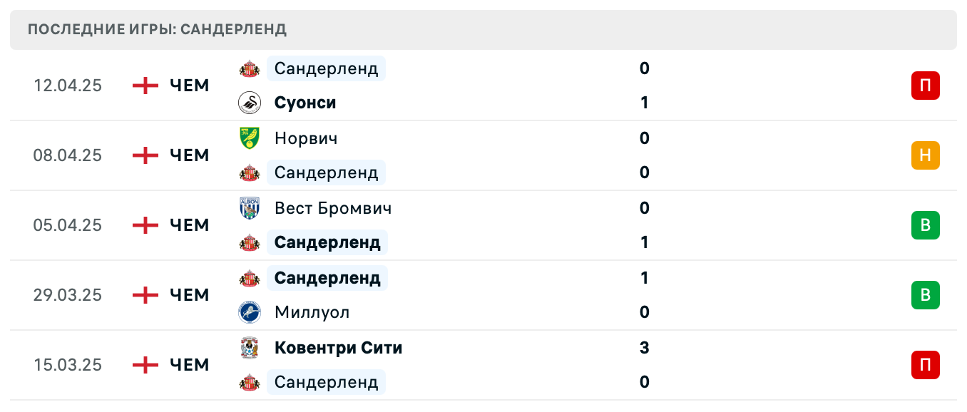 прогноз Бристоль Сити – Сандерленд