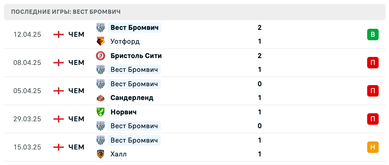 прогноз Ковентри Сити – Вест Бромвич Альбион