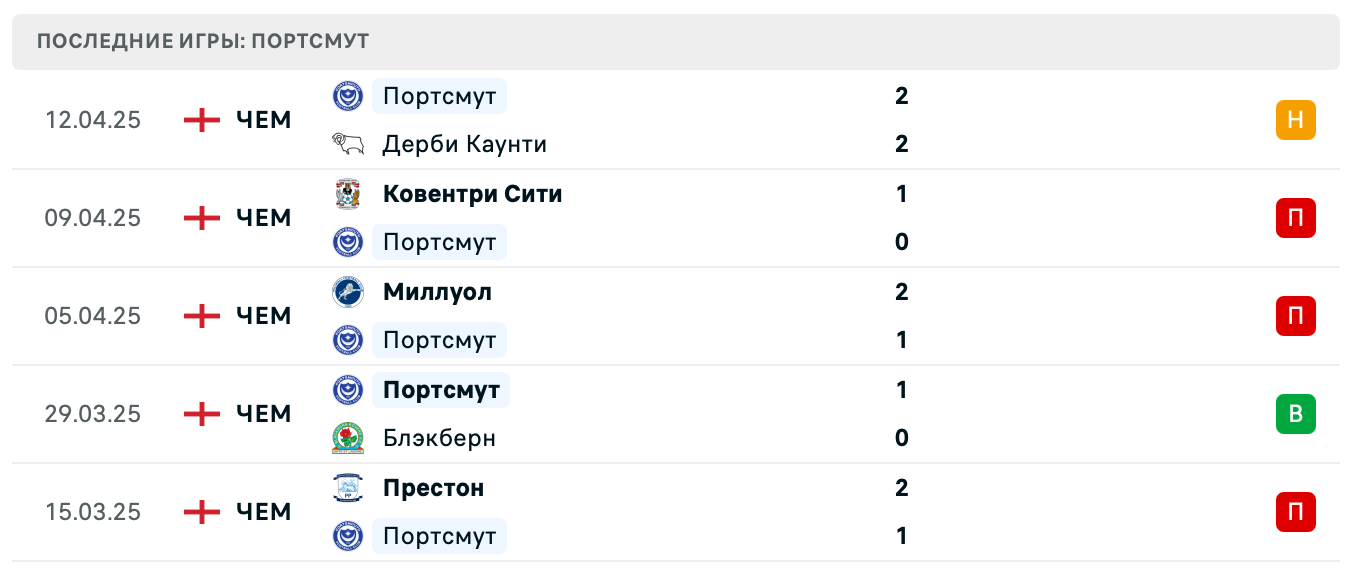 прогноз Норвич Сити – Портсмут