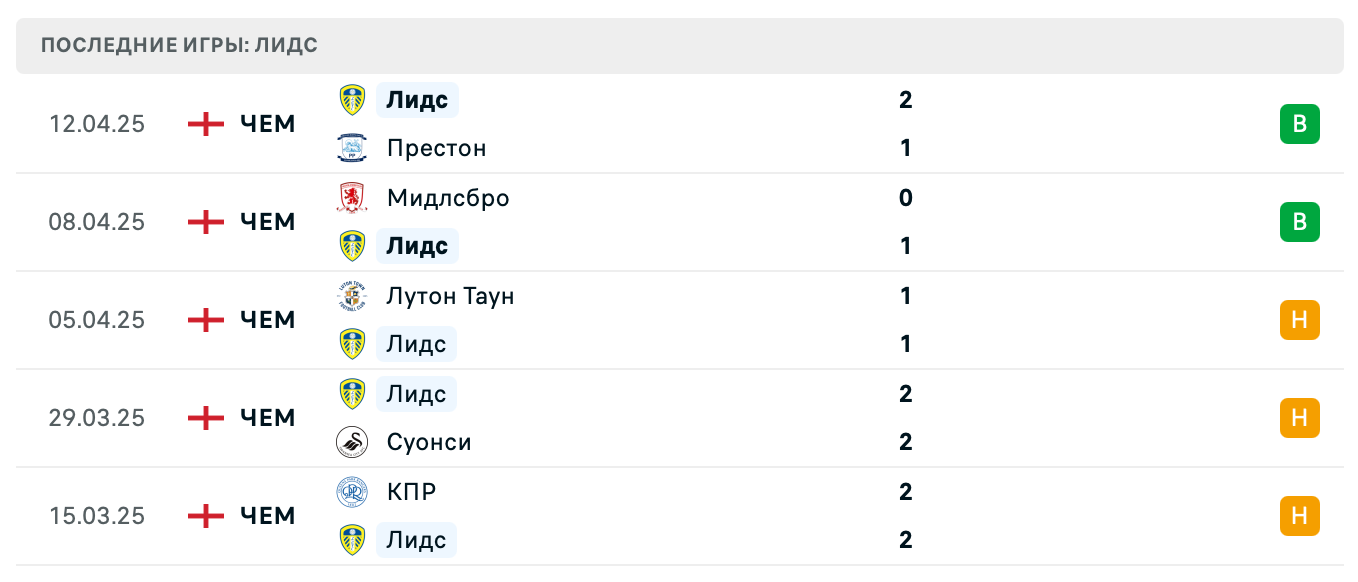 прогноз Оксфорд Юнайтед – Лидс Юнайтед