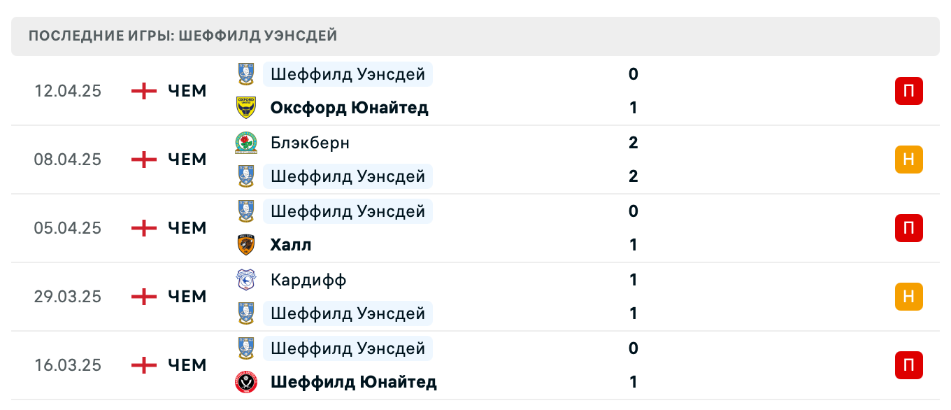 прогноз Сток Сити – Шеффилд Уэнсдей