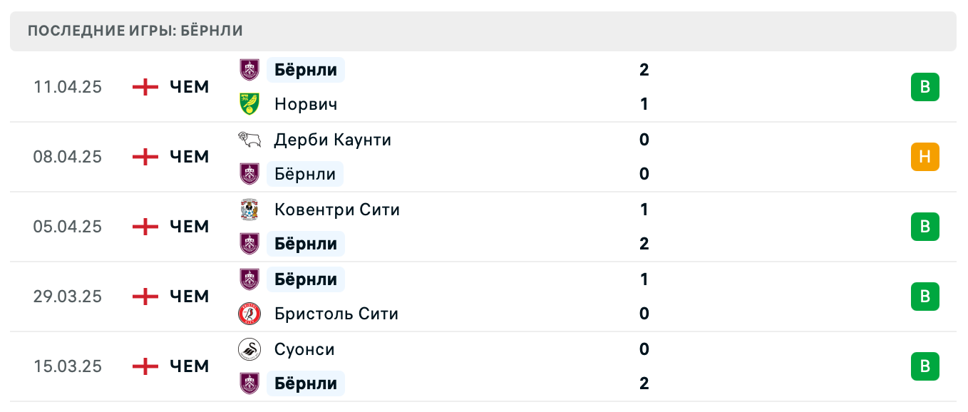 прогноз Уотфорд – Бёрнли