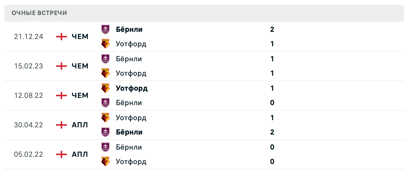 Уотфорд – Бёрнли 2025