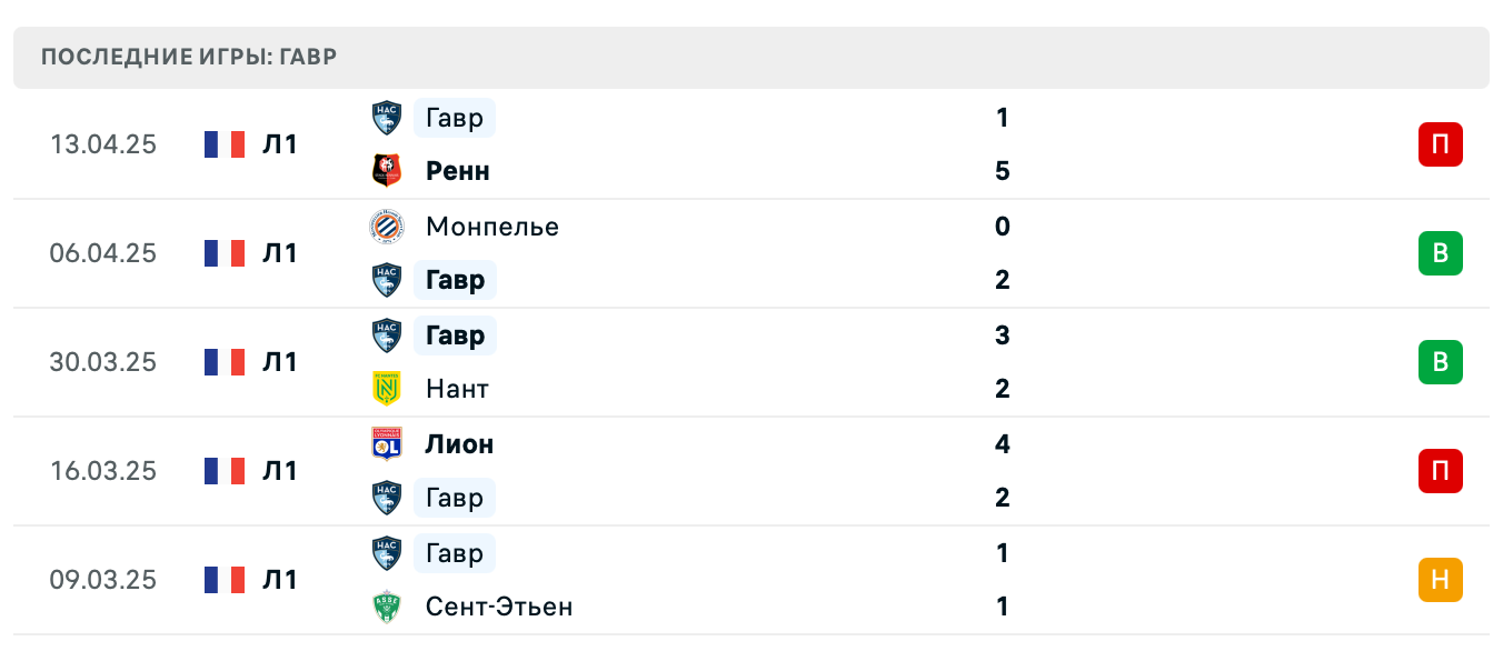 прогноз ПСЖ – Гавр