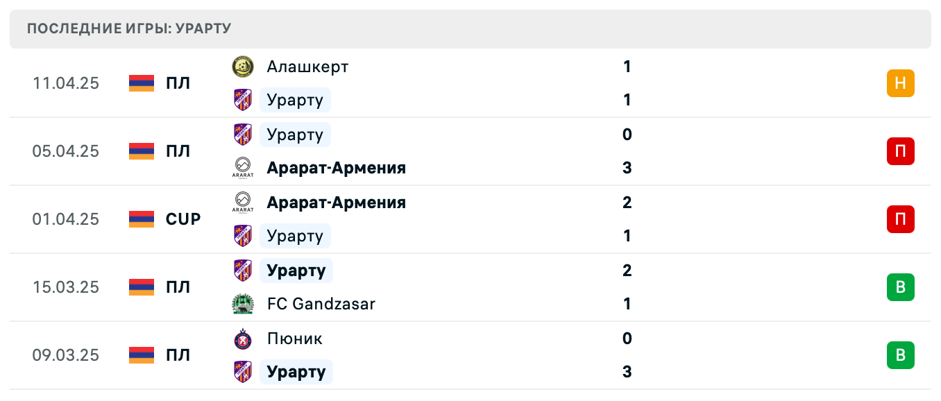 прогноз Пюник – Урарту