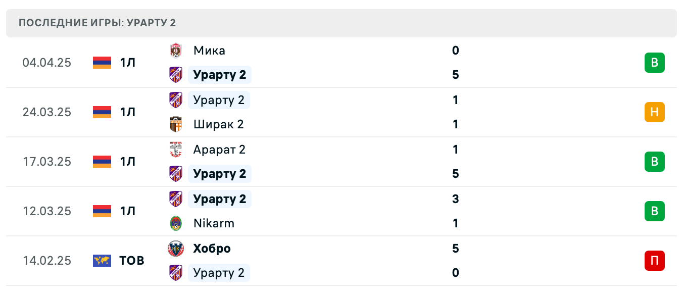 прогноз Bentonit – Урарту 2