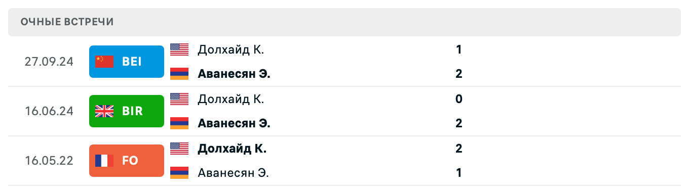 Элина Аванесян – Кэролайн Доулхайд 2025