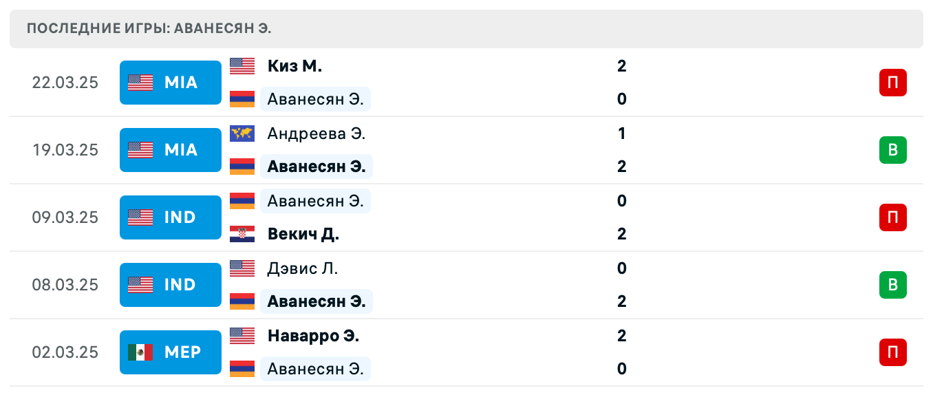матч Элина Аванесян – Кэролайн Доулхайд