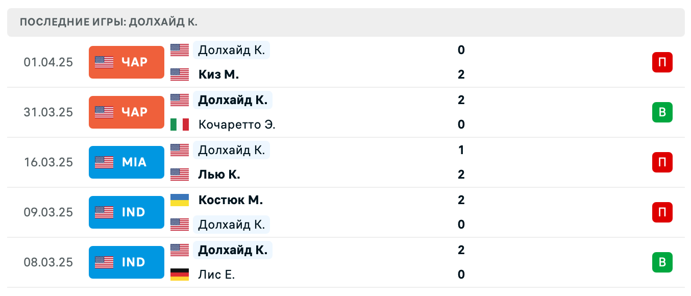 прогноз Элина Аванесян – Кэролайн Доулхайд