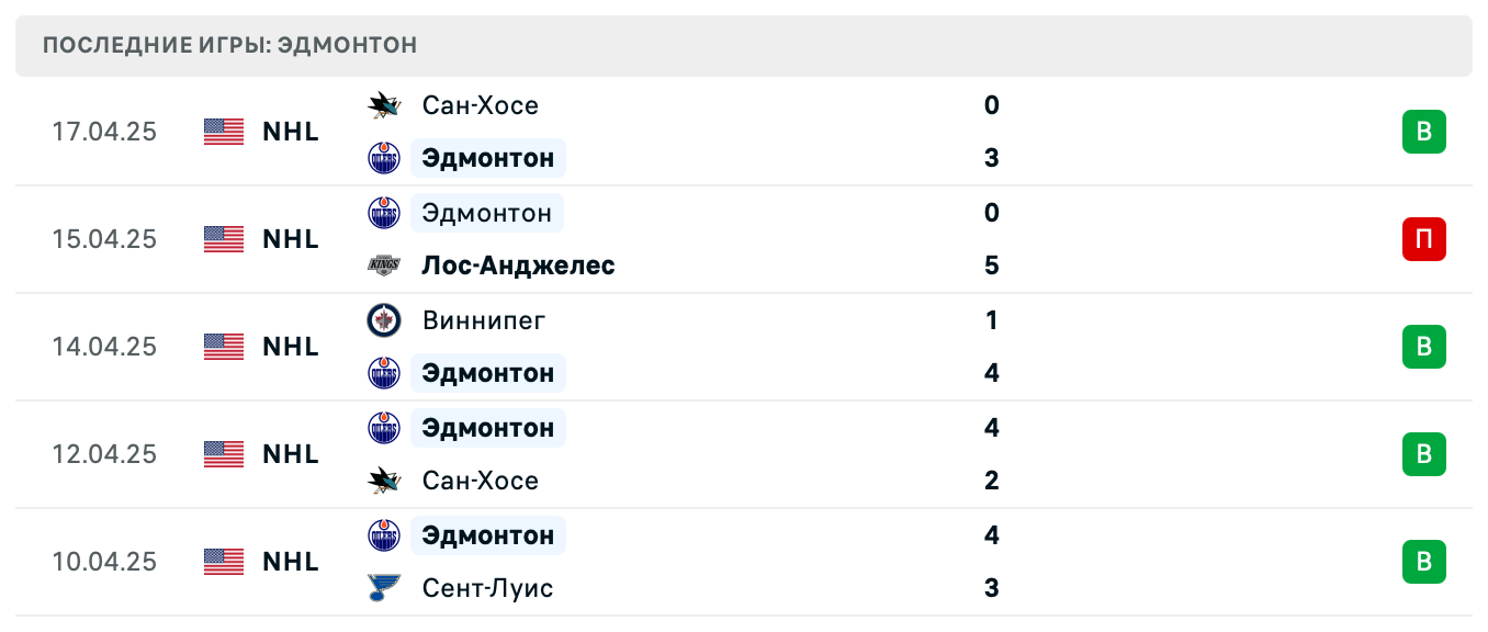 прогноз Лос-Анджелес – Эдмонтон