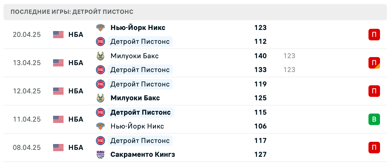 прогноз Нью-Йорк Никс – Детройт Пистонс