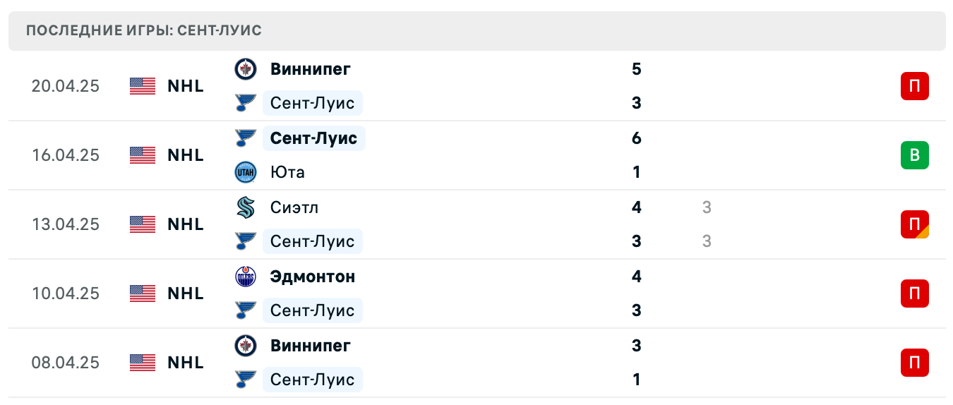 прогноз Виннипег – Сент-Луис