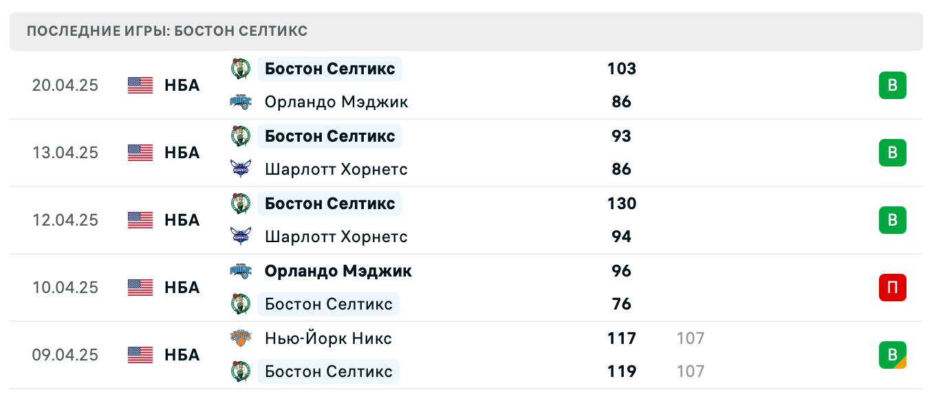 матч Бостон Селтикс – Орландо Мэджик
