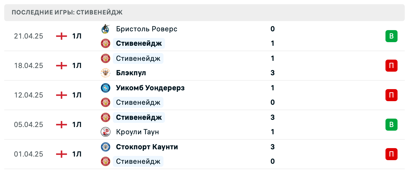 матч Стивенейдж – Бирмингем Сити