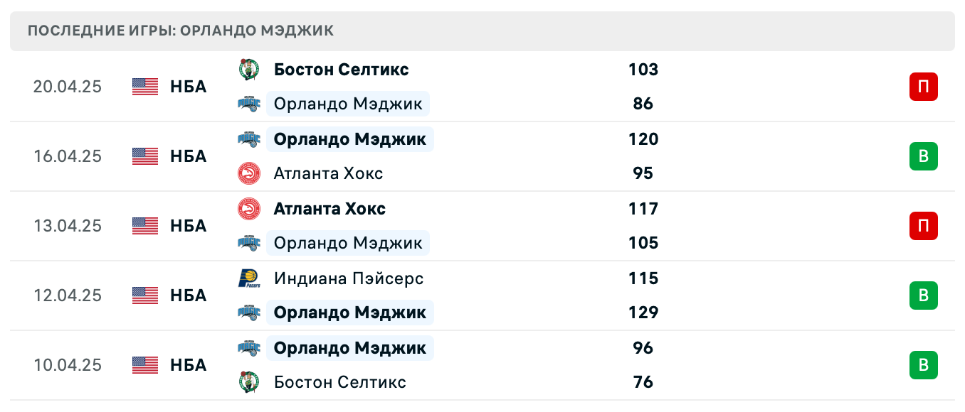 прогноз Бостон – Орландо