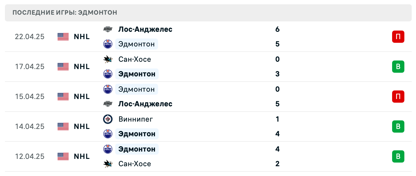 прогноз Лос-Анджелес – Эдмонтон