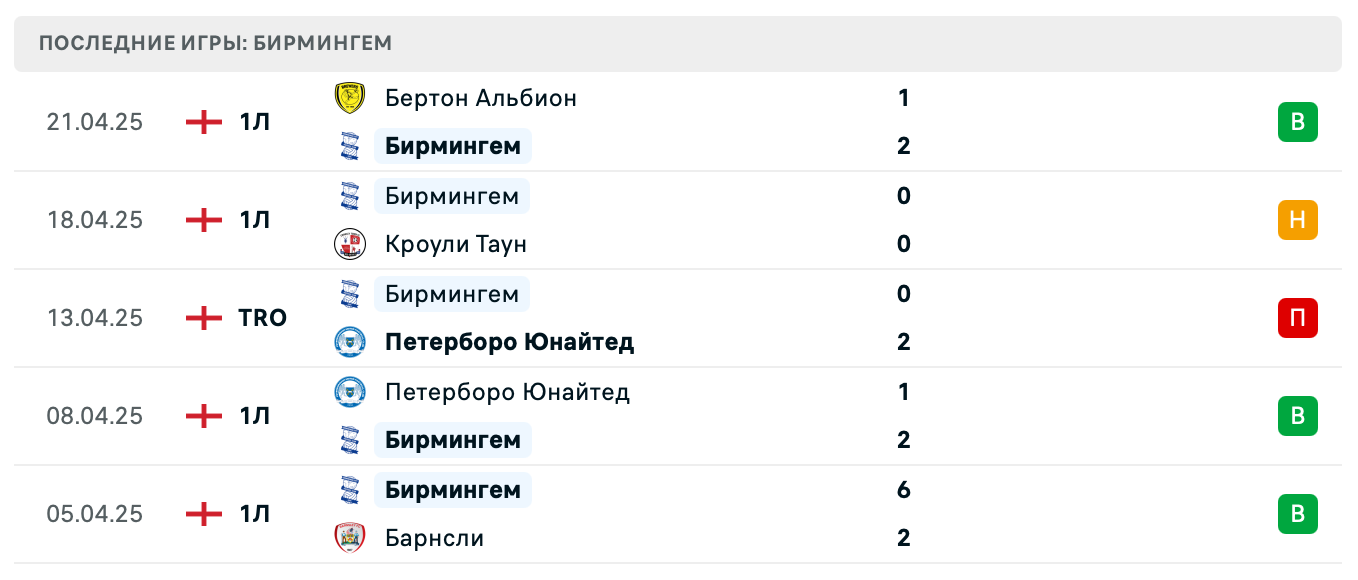 прогноз Стивенидж – Бирмингем Сити