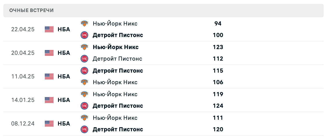 Детройт Пистонс – Нью-Йорк Никс 2025