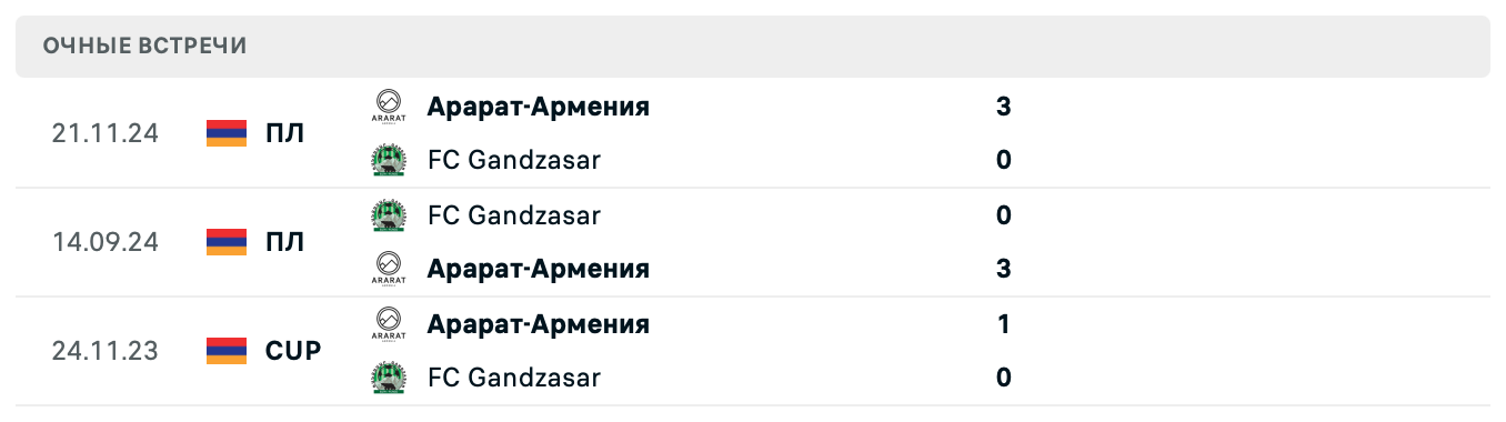 Гандзасар – Арарат-Армения 2025 Гандзасар – Арарат-Армения 2025