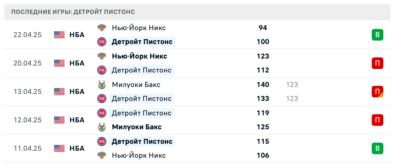 матч Детройт Пистонс – Нью-Йорк Никс