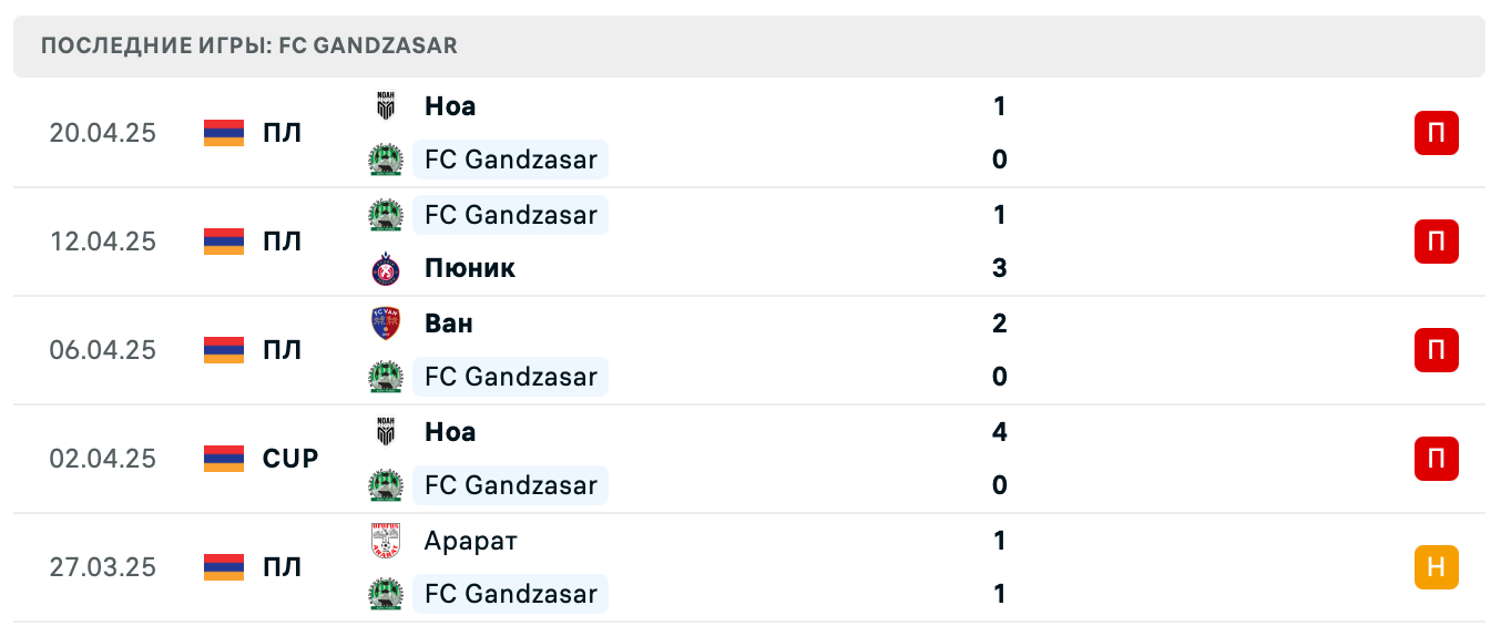 матч FC Gandzasar – Арарат-Армения матч FC Gandzasar – Арарат-Армения