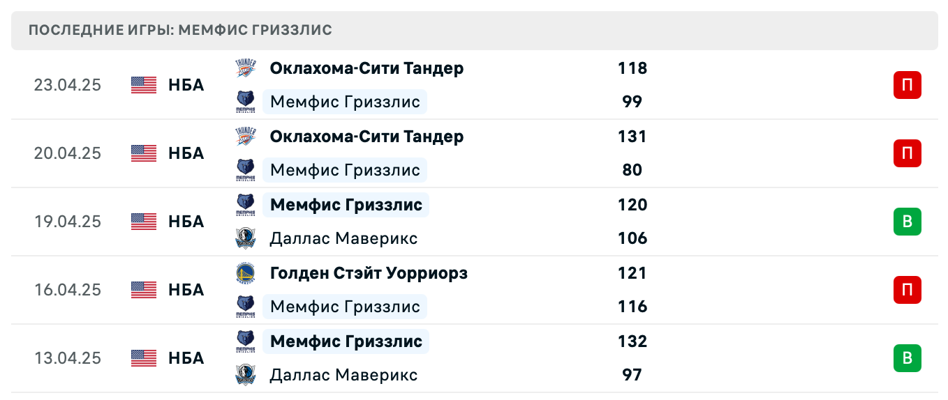 матч Мемфис Гриззлис – Оклахома-Сити Тандер