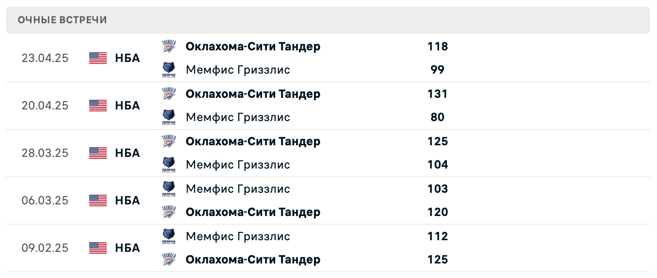 Мемфис Гриззлис – Оклахома-Сити Тандер 2025
