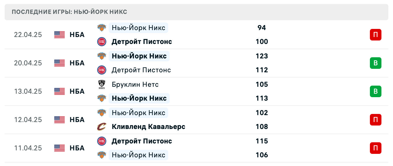 прогноз Детройт Пистонс – Нью-Йорк Никс