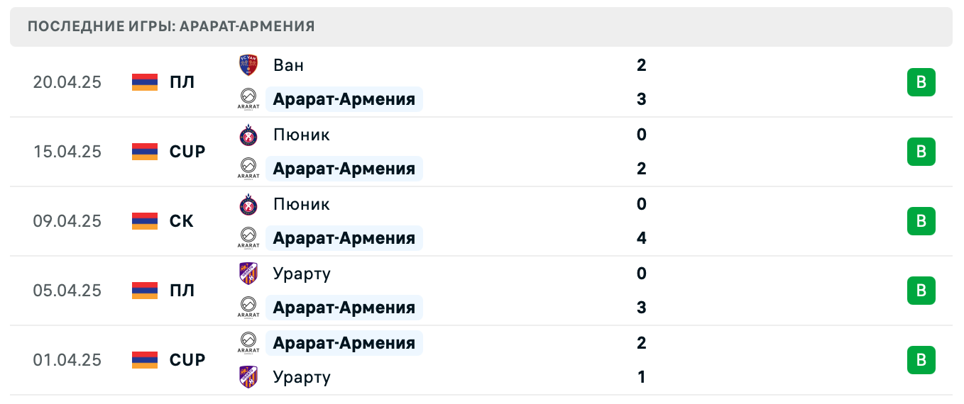 прогноз Гандзасар – Арарат-Армения прогноз Гандзасар – Арарат-Армения