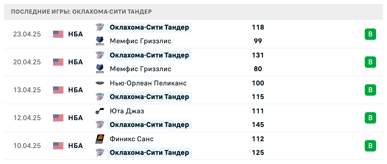 прогноз Мемфис Гриззлис – Оклахома-Сити Тандер