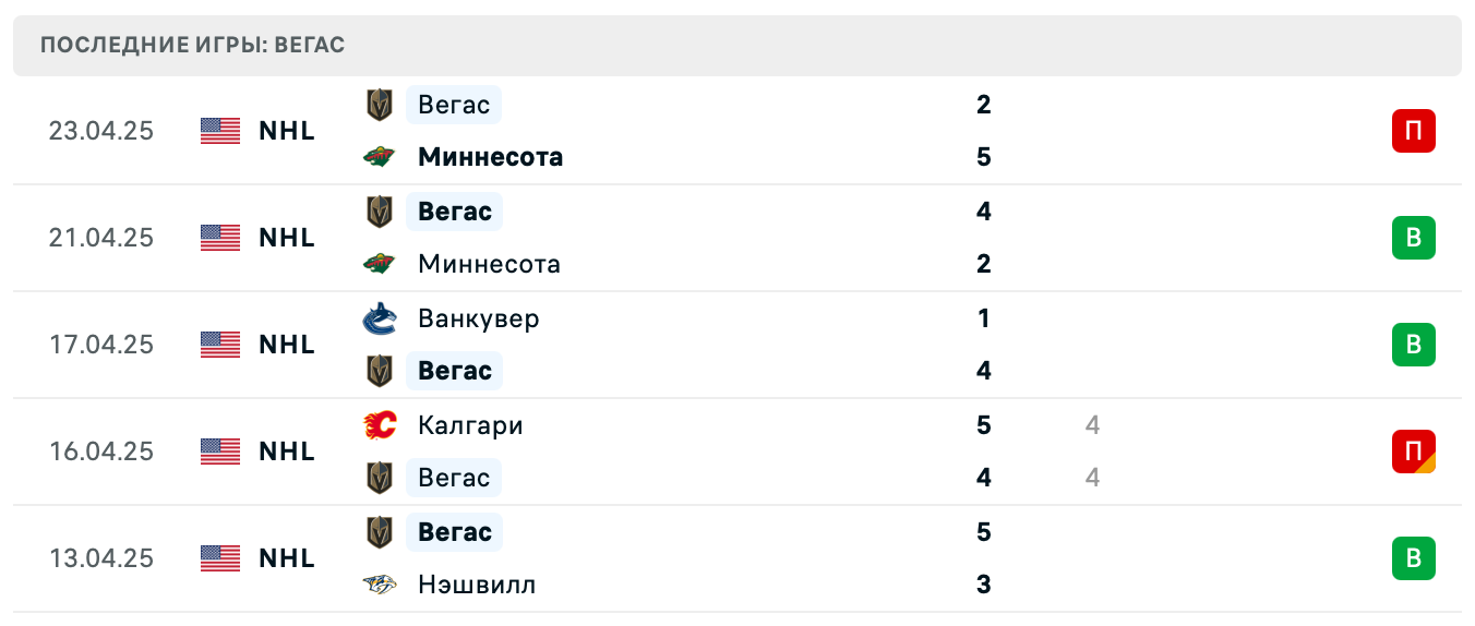прогноз Миннесота – Вегас