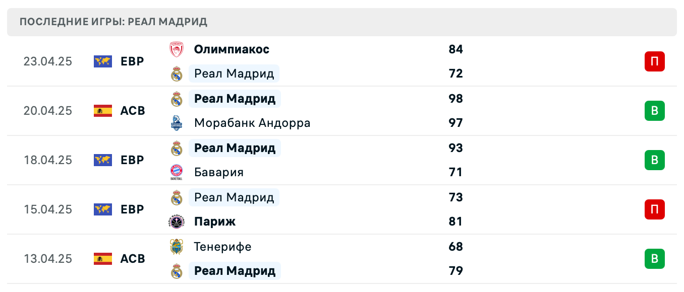 прогноз Олимпиакос – Реал Мадрид
