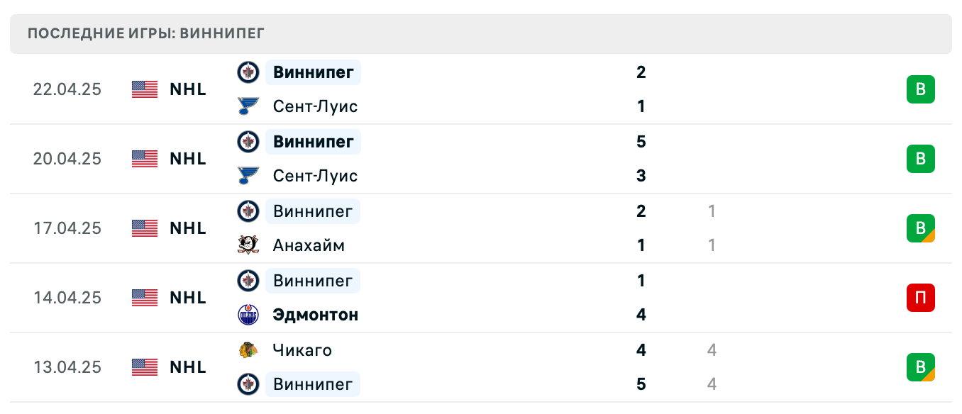 прогноз Сент-Луис – Виннипег