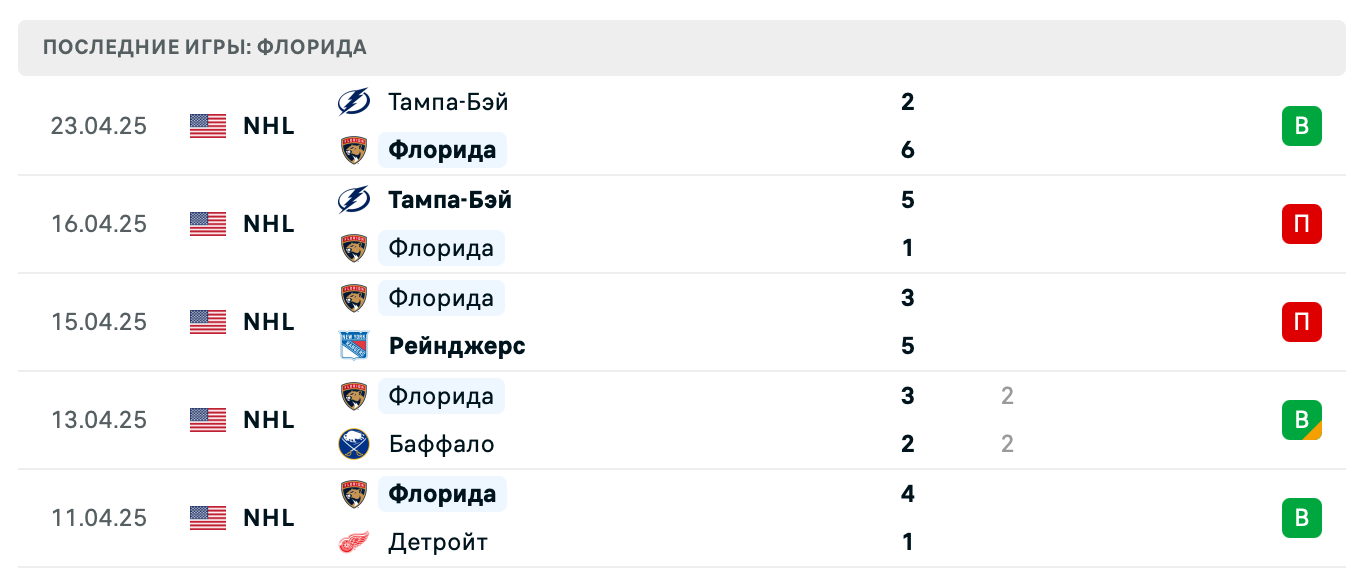 прогноз Тампа-Бэй – Флорида