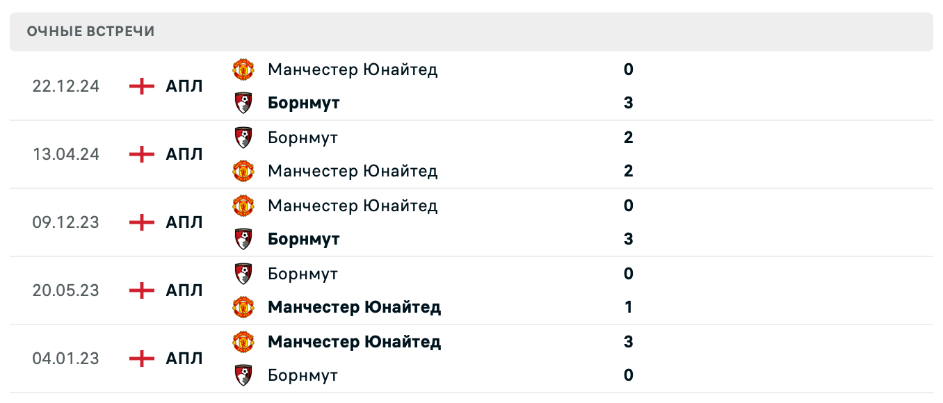 Борнмут – Манчестер Юнайтед 2025