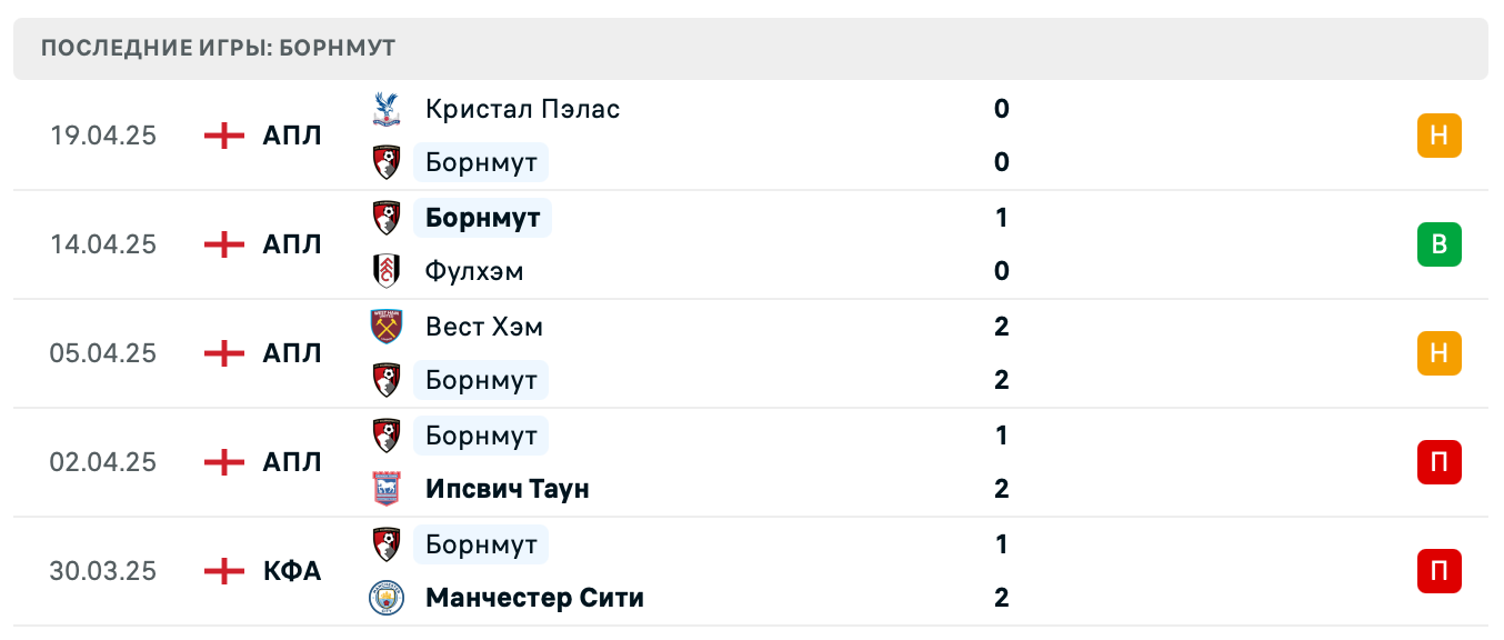 матч Борнмут – Манчестер Юнайтед