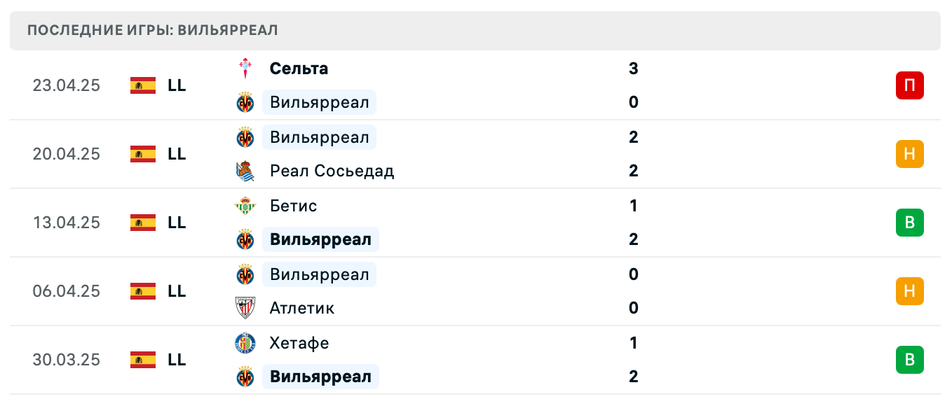 матч Вильярреал – Эспаньол